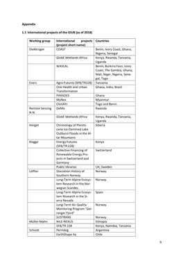 (As of 2018) Working Group International Projects