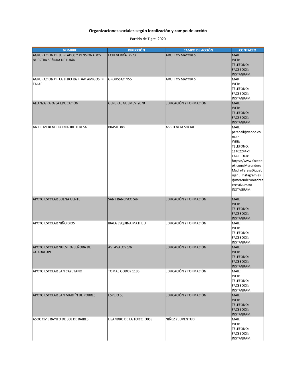 Organizaciones Sociales Según Localización Y Campo De Acción Partido De Tigre