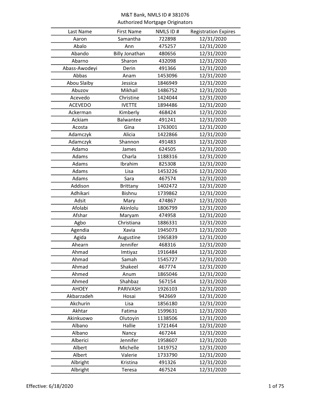 M&T Bank, NMLS ID # 381076 Authorized Mortgage Originators Last Name First Name NMLS ID # Registration Expires Aaron Samanth