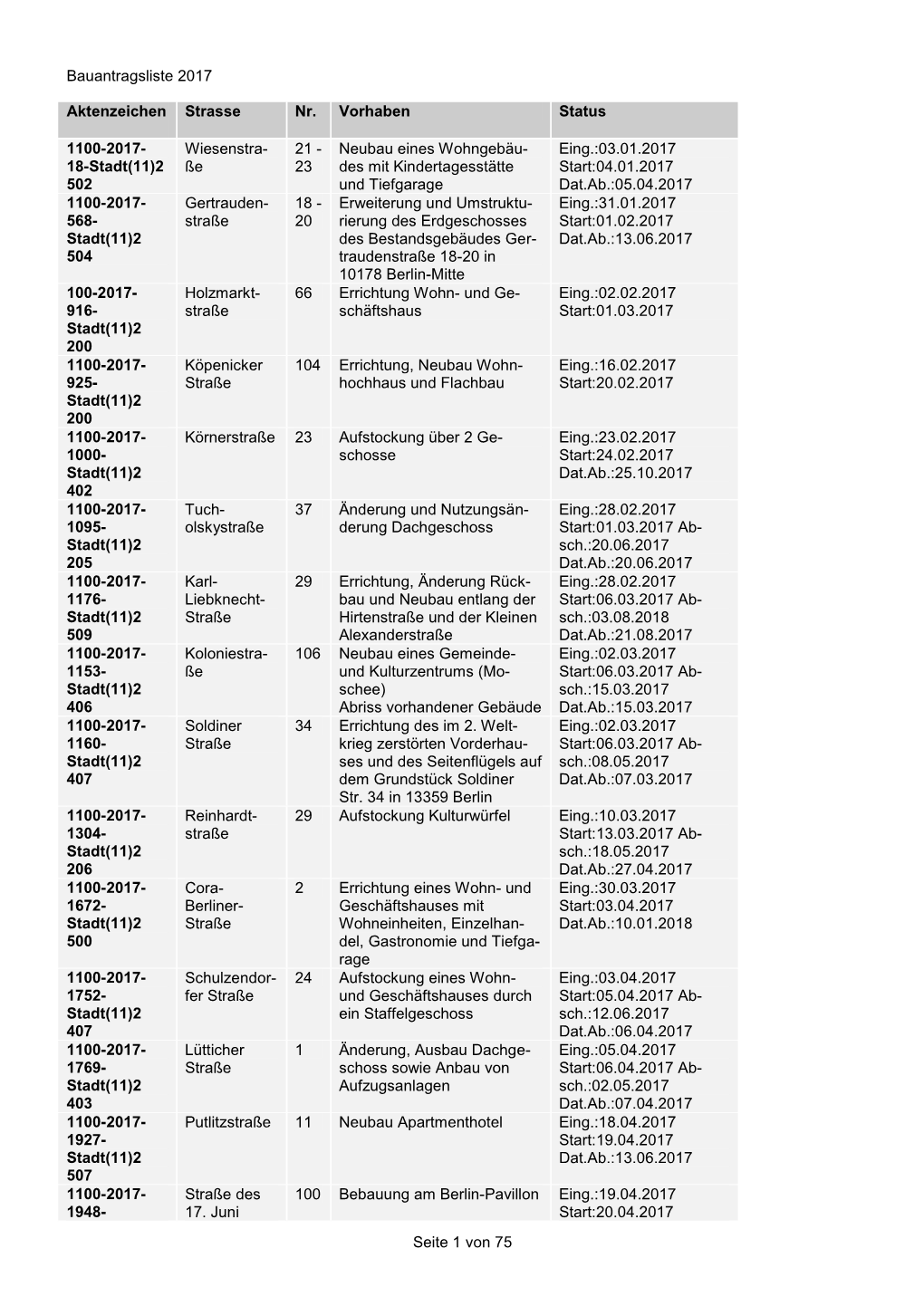 Seite 1 Von 75 Bauantragsliste 2017 Aktenzeichen Strasse Nr. Vorhaben