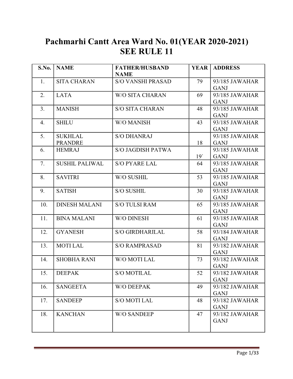 Pachmarhi Cantt Area Ward No. 01(YEAR 2020-2021) SEE RULE 11