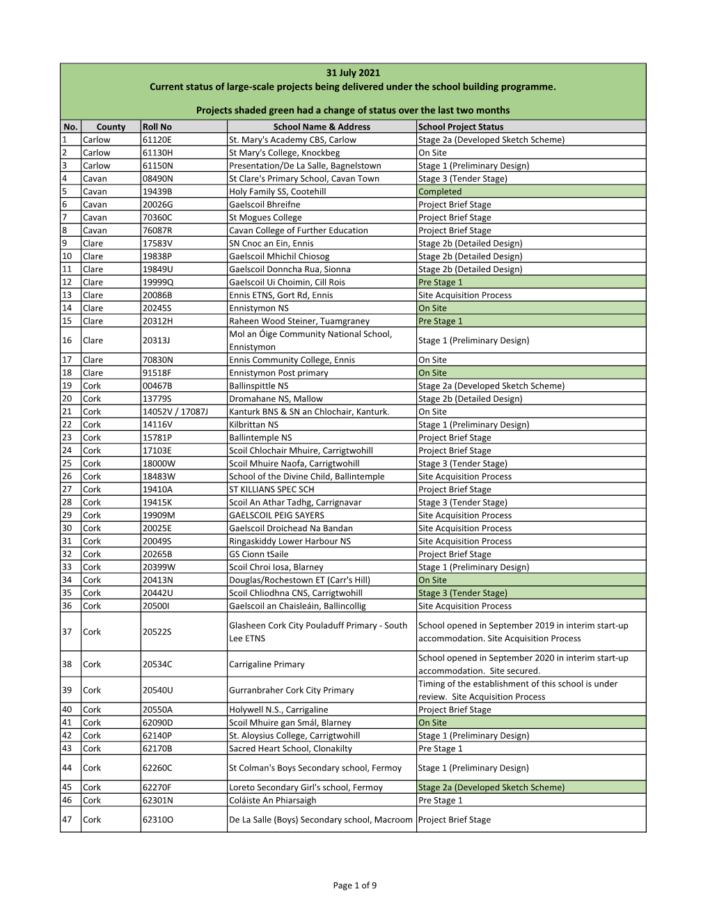 31 July 2021 Current Status of Large-Scale Projects Being Delivered Under the School Building Programme