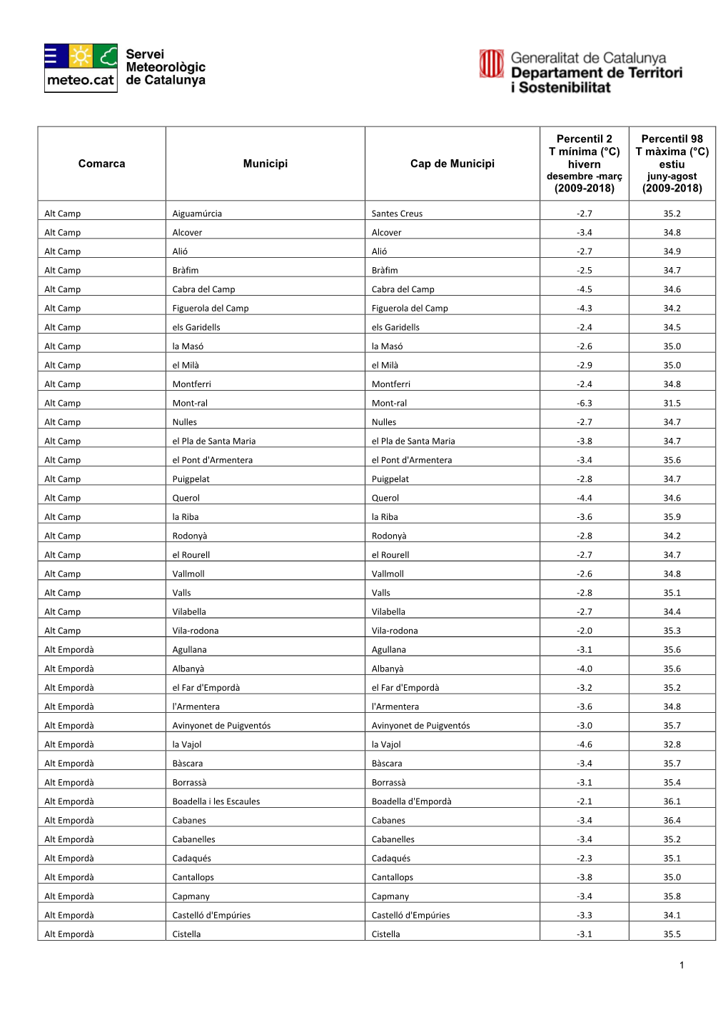 Hivern (2009-2018) Percentil 98 T Màxima (°C) Estiu