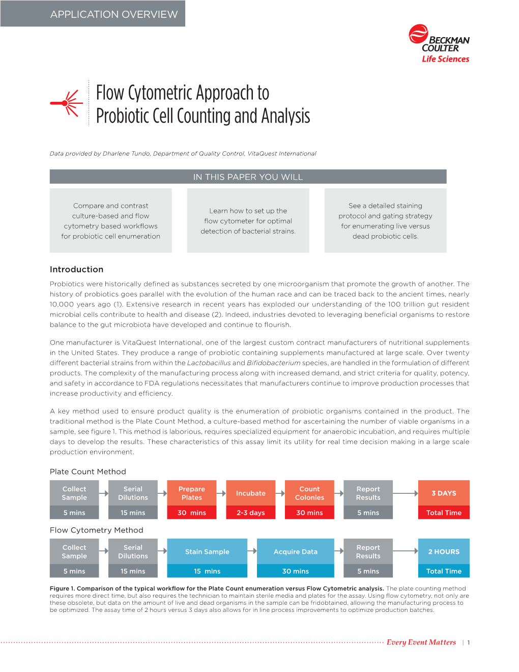 Flow Cytometric Approach to Probiotic Cell Counting and Analysis