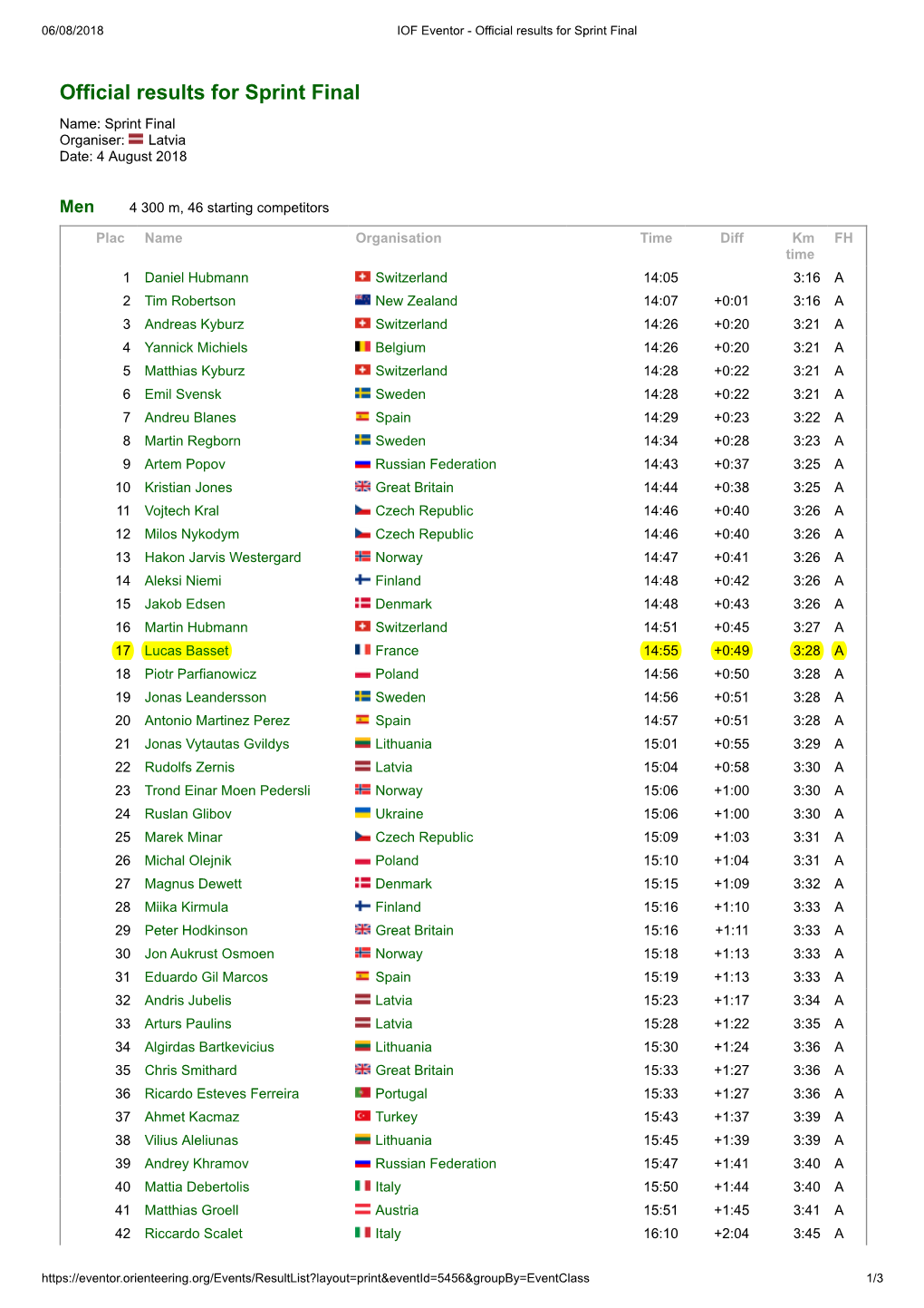 Official Results for Sprint Final