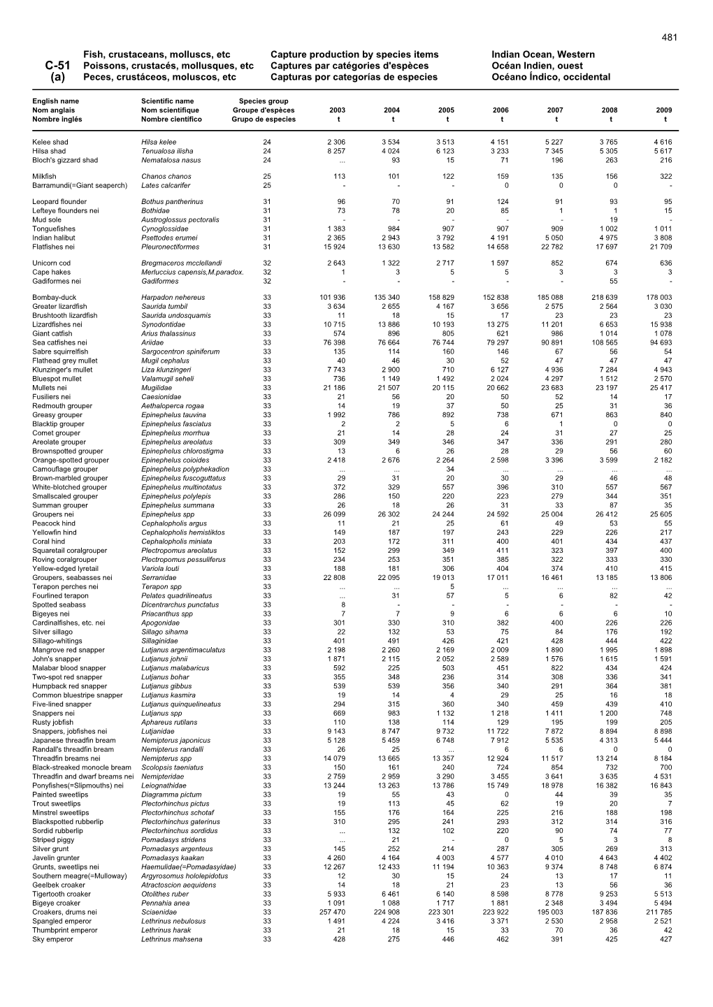 Fish, Crustaceans, Molluscs, Etc Capture Production by Species Items Indian Ocean, Western C-51 Poissons, Crustacés, Mollusques