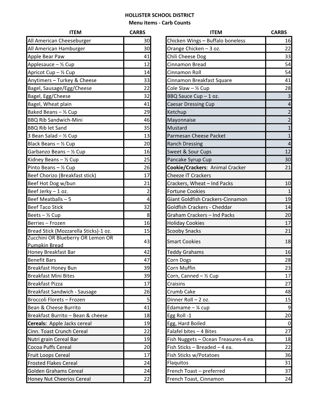 HSD Carb Count List.Pdf