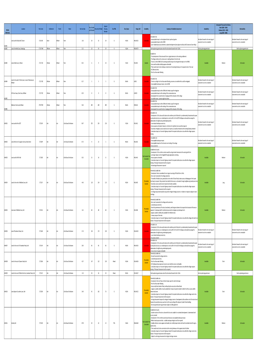 HELAA Appendix 4 Housing Suitability Availability And