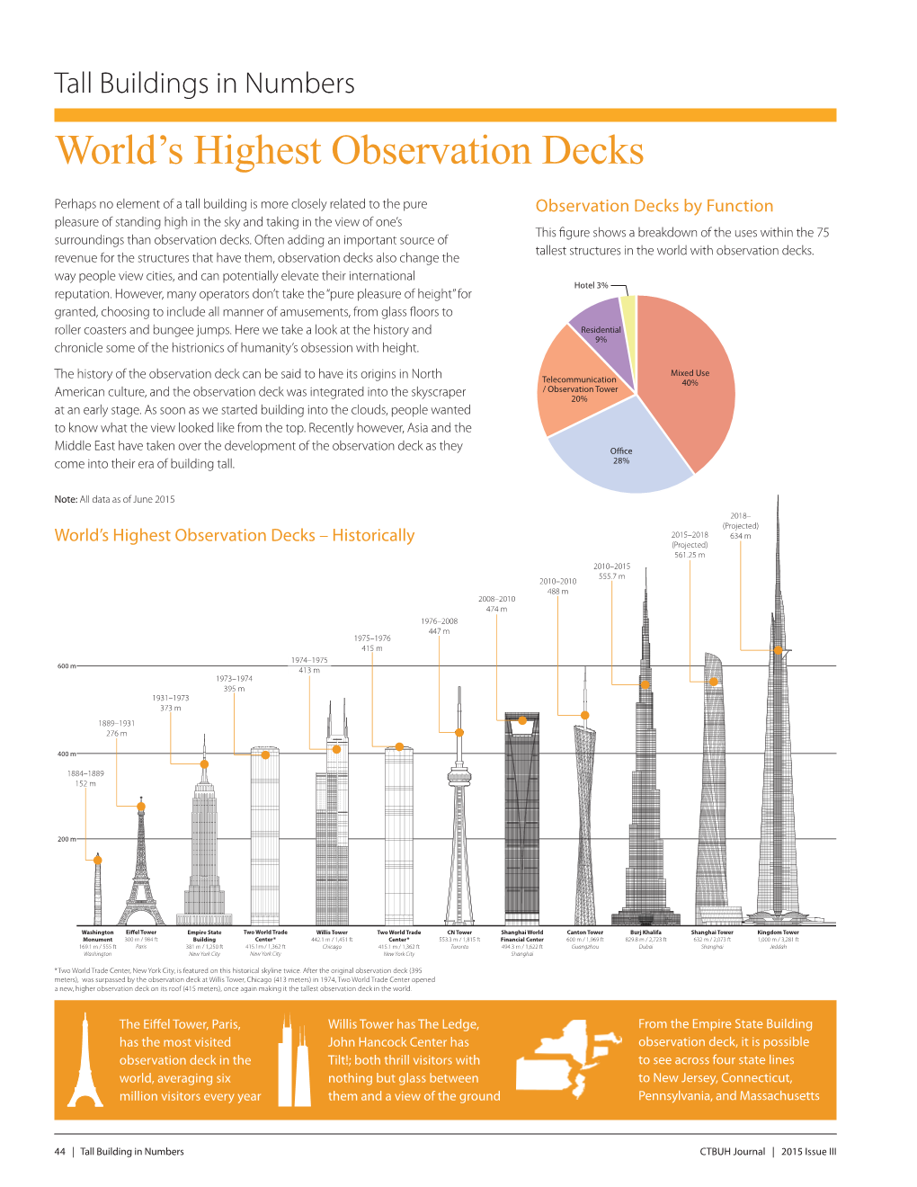 World's Highest Observation Decks
