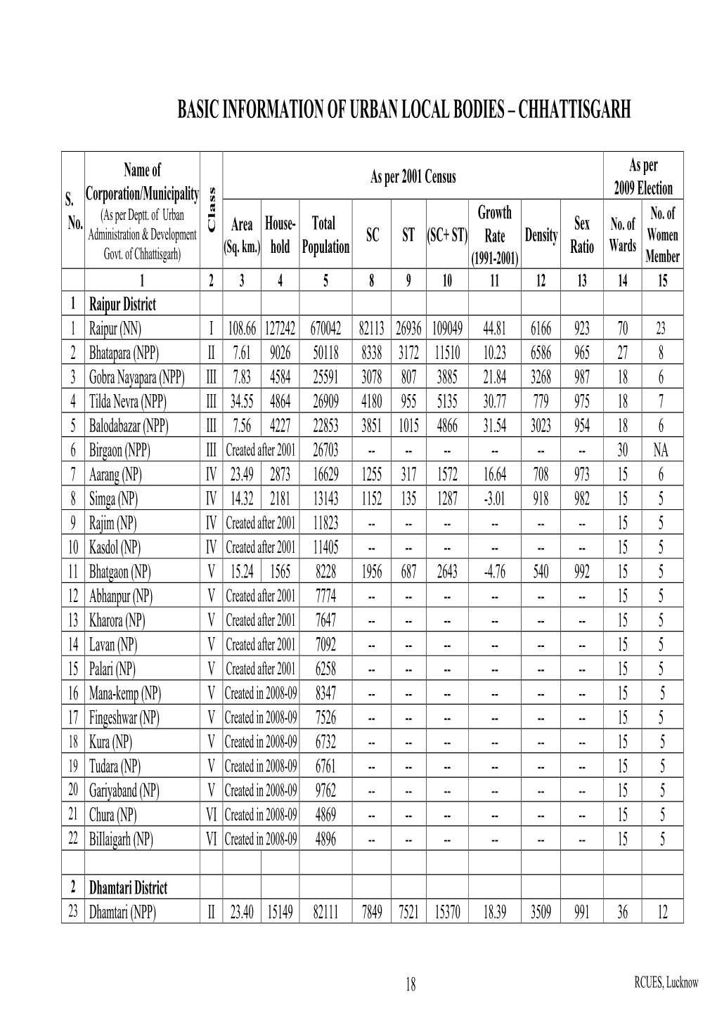 Basic Information of Urban Local Bodies – Chhattisgarh