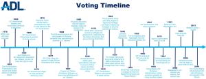 Voting Timeline