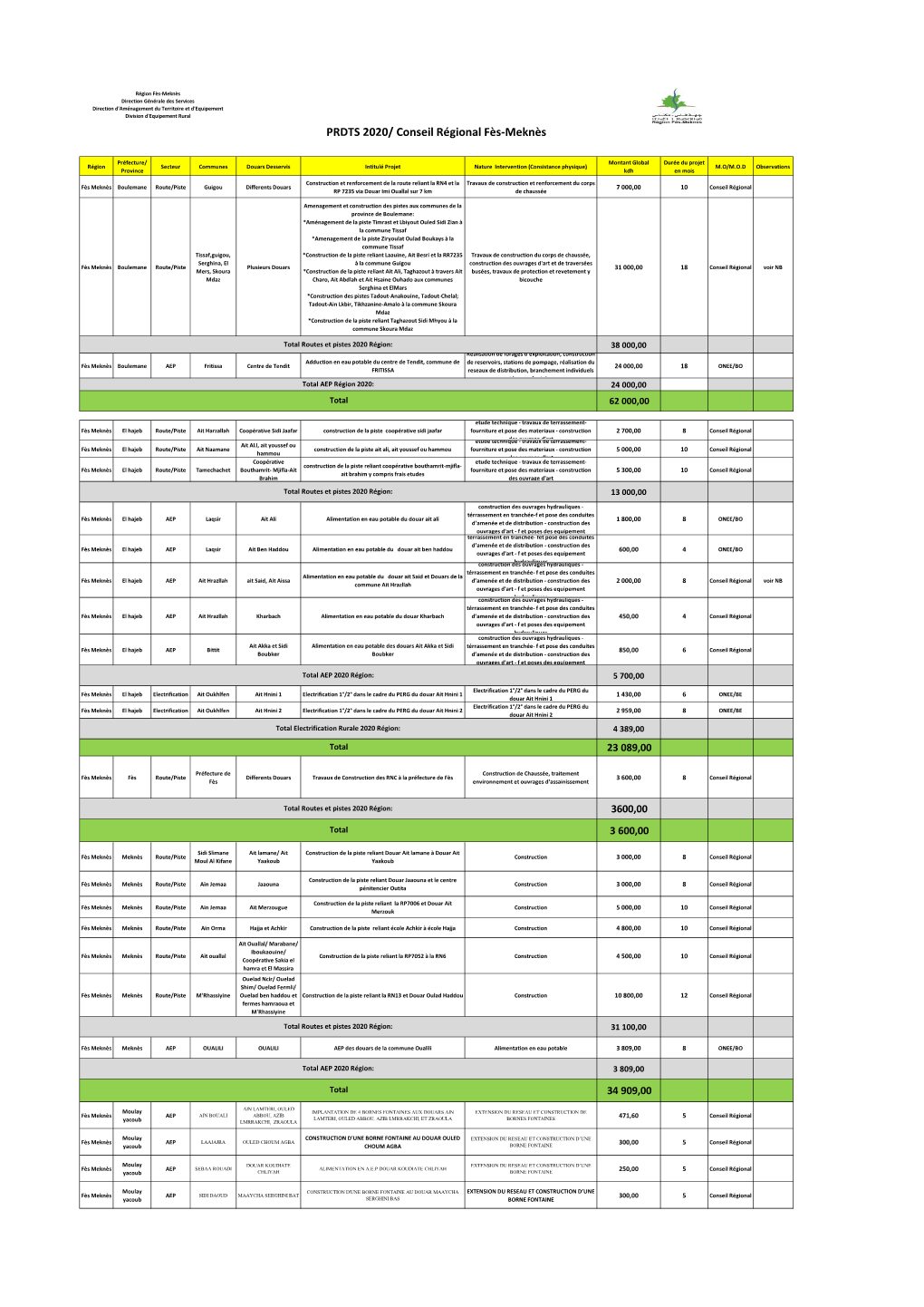 PRDTS 2020/ Conseil Régional Fès-Meknès