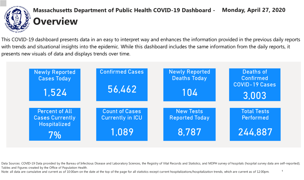 COVID-19 Dashboard - Monday, April 27, 2020 Overview