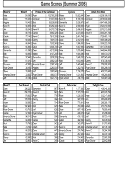 Game Scores (Summer 2006)