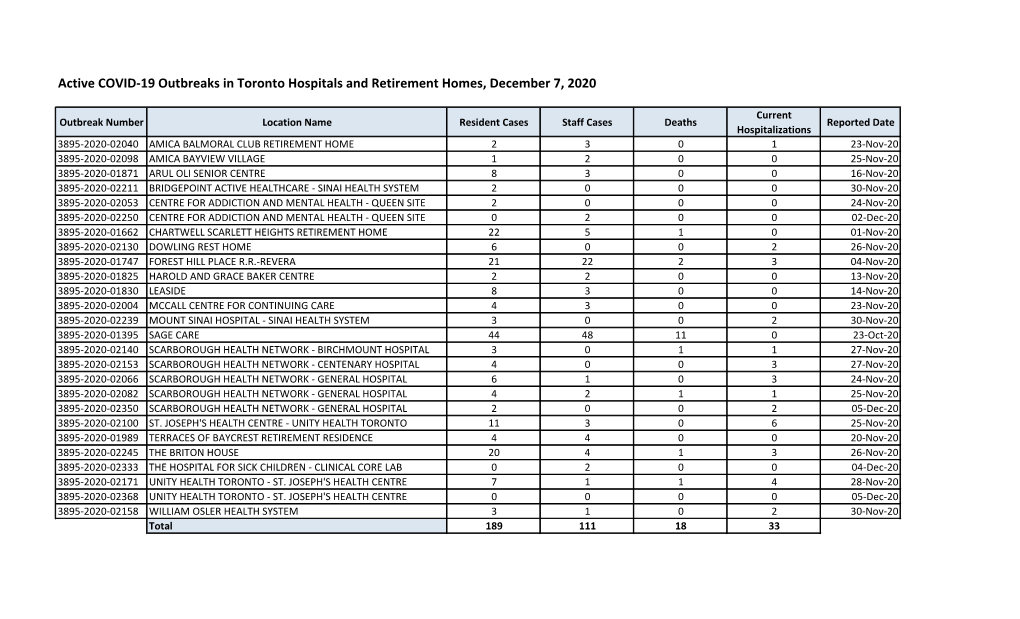 Active COVID-19 Outbreaks in Toronto Hospitals and Retirement Homes, December 7, 2020