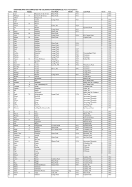 Middle First Peak Month Year Last Peak Month Year 1 Carl Blaurock (#1 & #2 Tie) Pikes Peak 1911 1923 2 William F