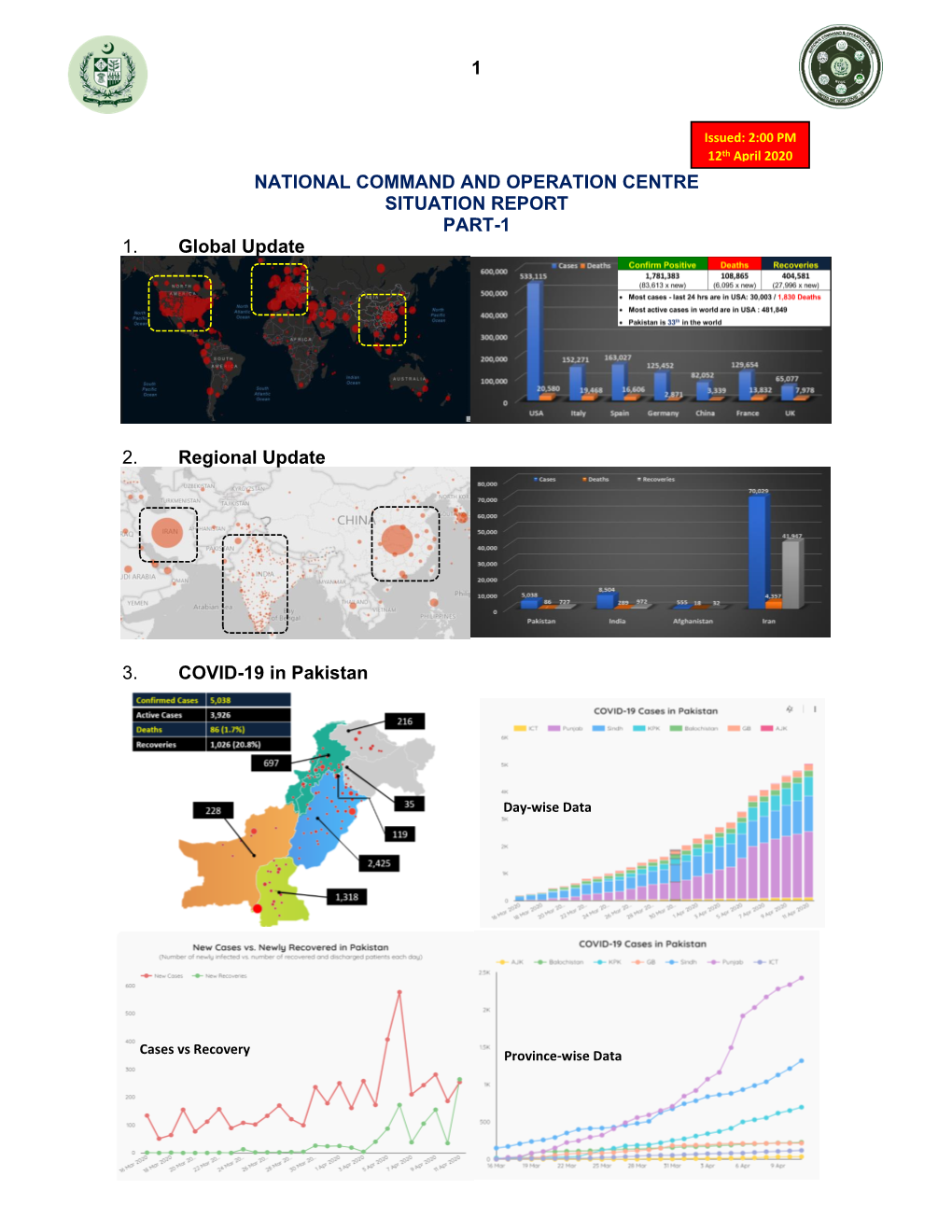 1 NATIONAL COMMAND and OPERATION CENTRE SITUATION REPORT PART-1 1. Global Update 2. Regional Update 3. COVID-19 in Pakistan