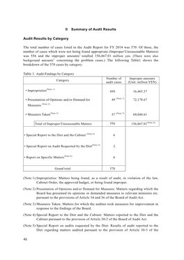 Chapter2 Summary of Audit Results