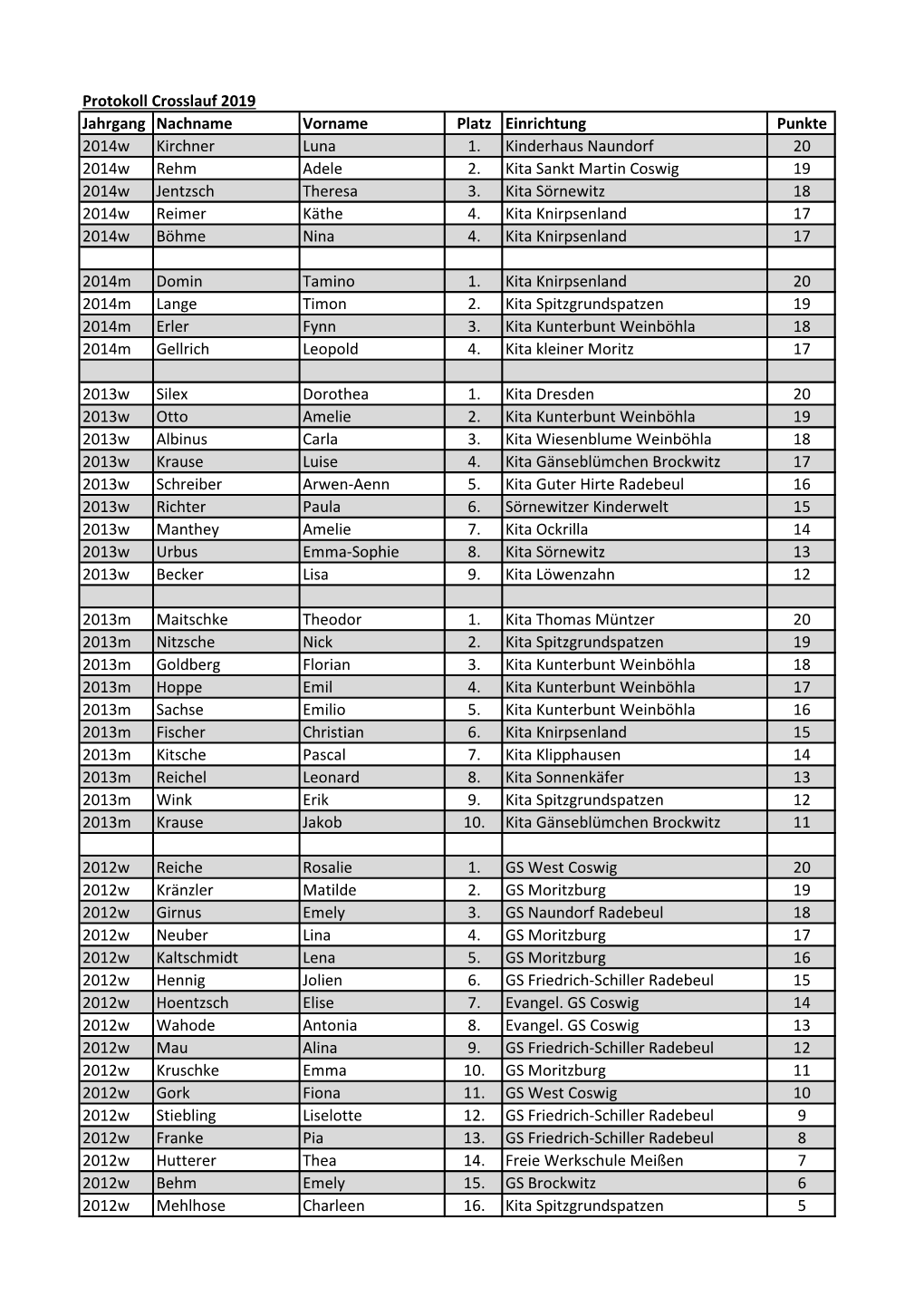 Protokoll Crosslauf 2019 Einzelwertung.Pdf