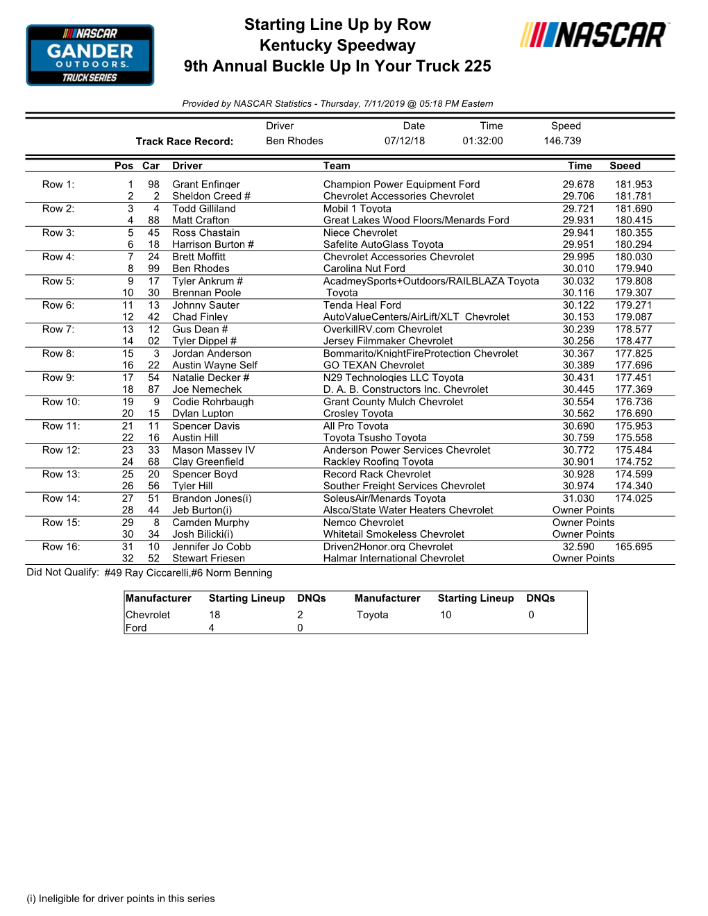 Starting Lineup Dnqs Manufacturer Starting Lineup Dnqs Chevrolet 18 2 Toyota 10 0 Ford 4 0