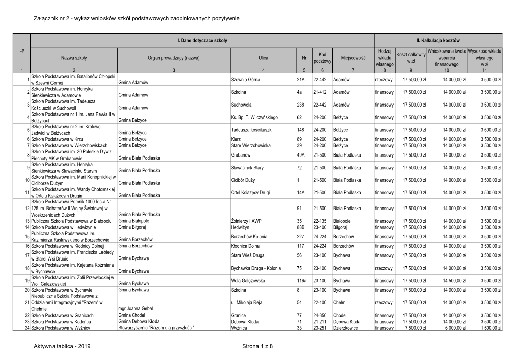 Załącznik Nr 2 - Wykaz Wniosków Szkół Podstawowych Zaopiniowanych Pozytywnie