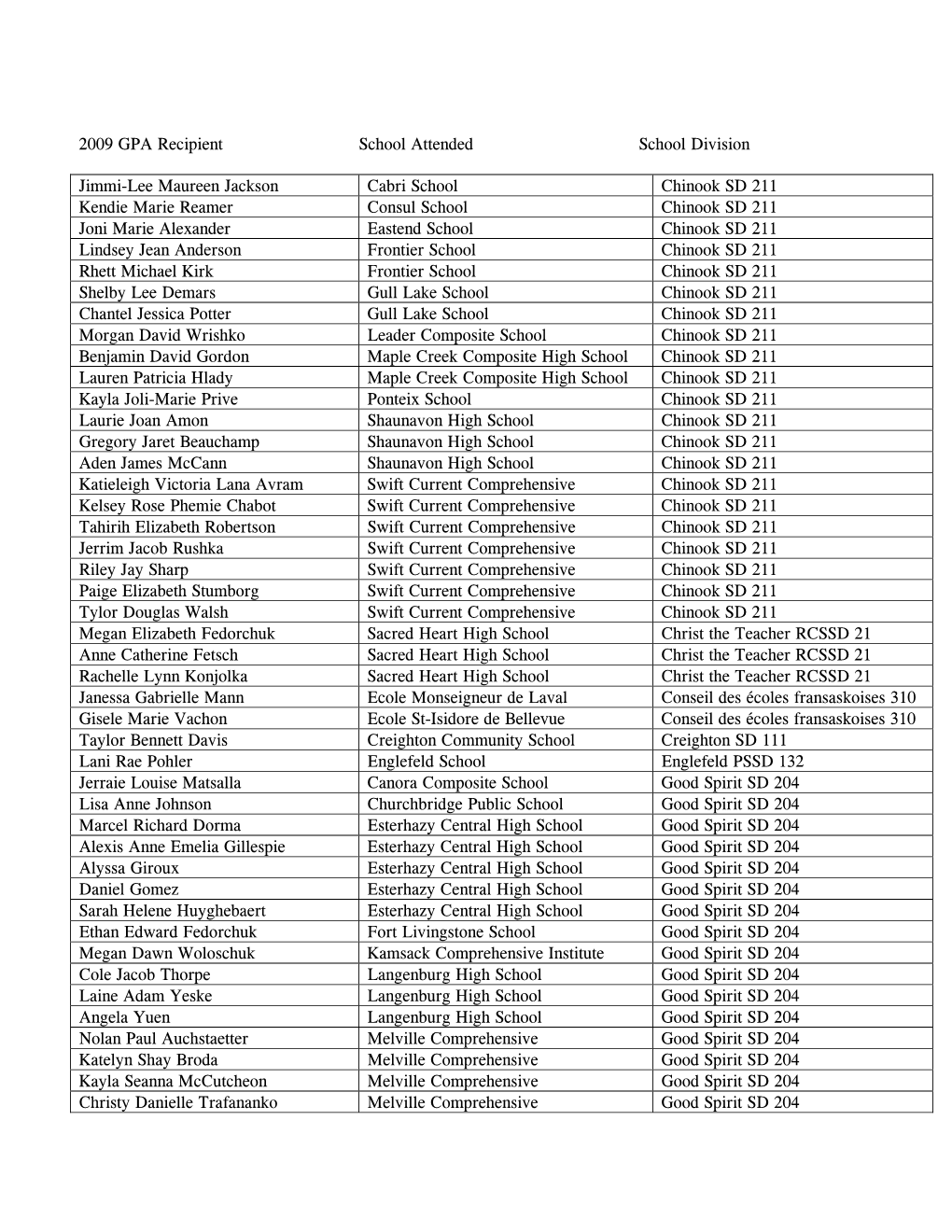 2009 GPA Recipientschool Attended.Pdf