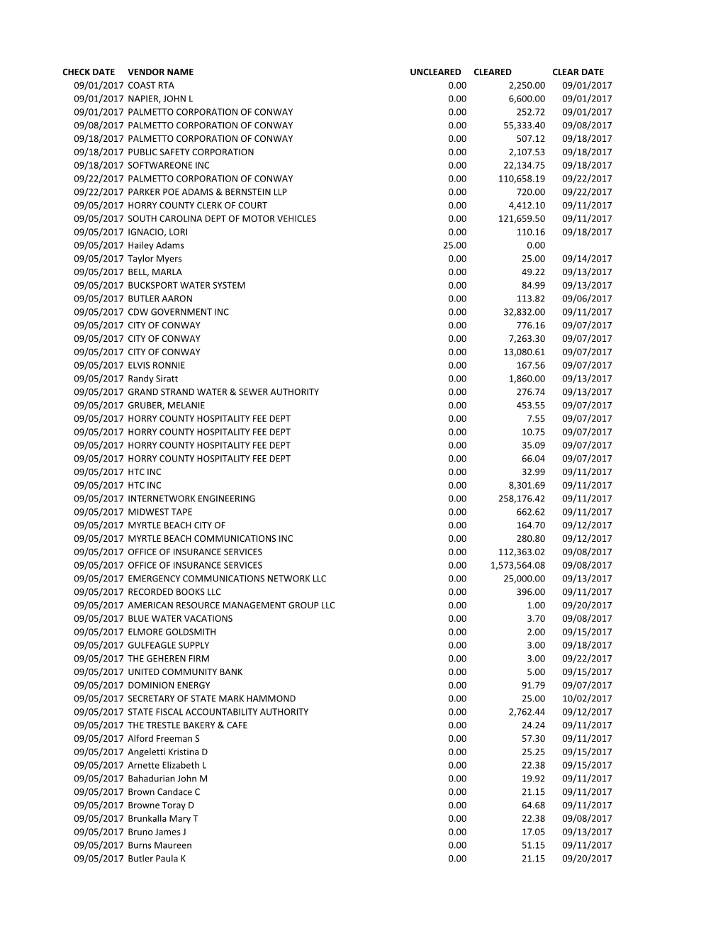 Check Date Vendor Name Uncleared Cleared Clear Date 09/01/2017 Coast Rta 0.00 2,250.00 09/01/2017 09/01/2017 Napier, John L 0.00