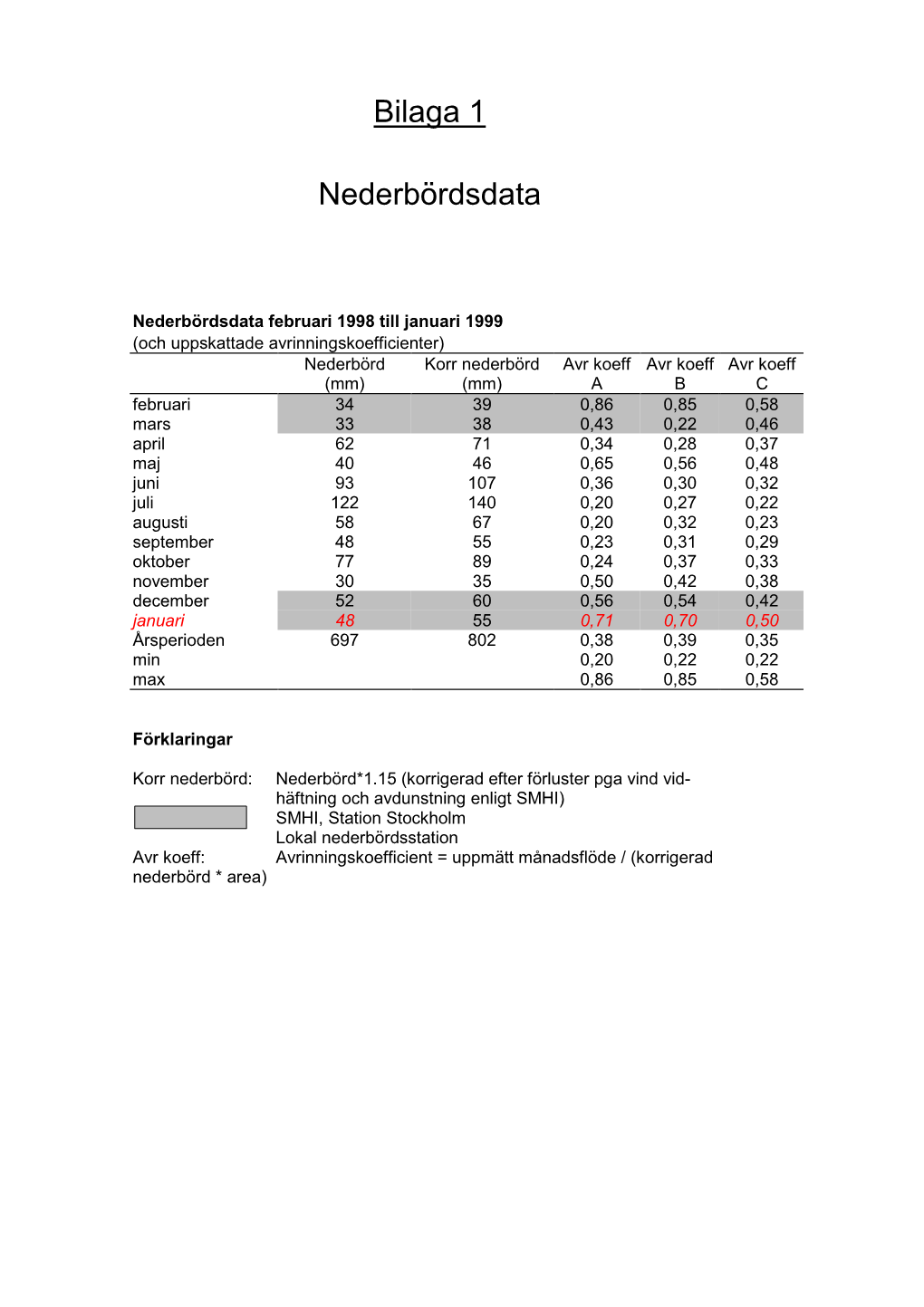 Bilaga 1 Nederbördsdata