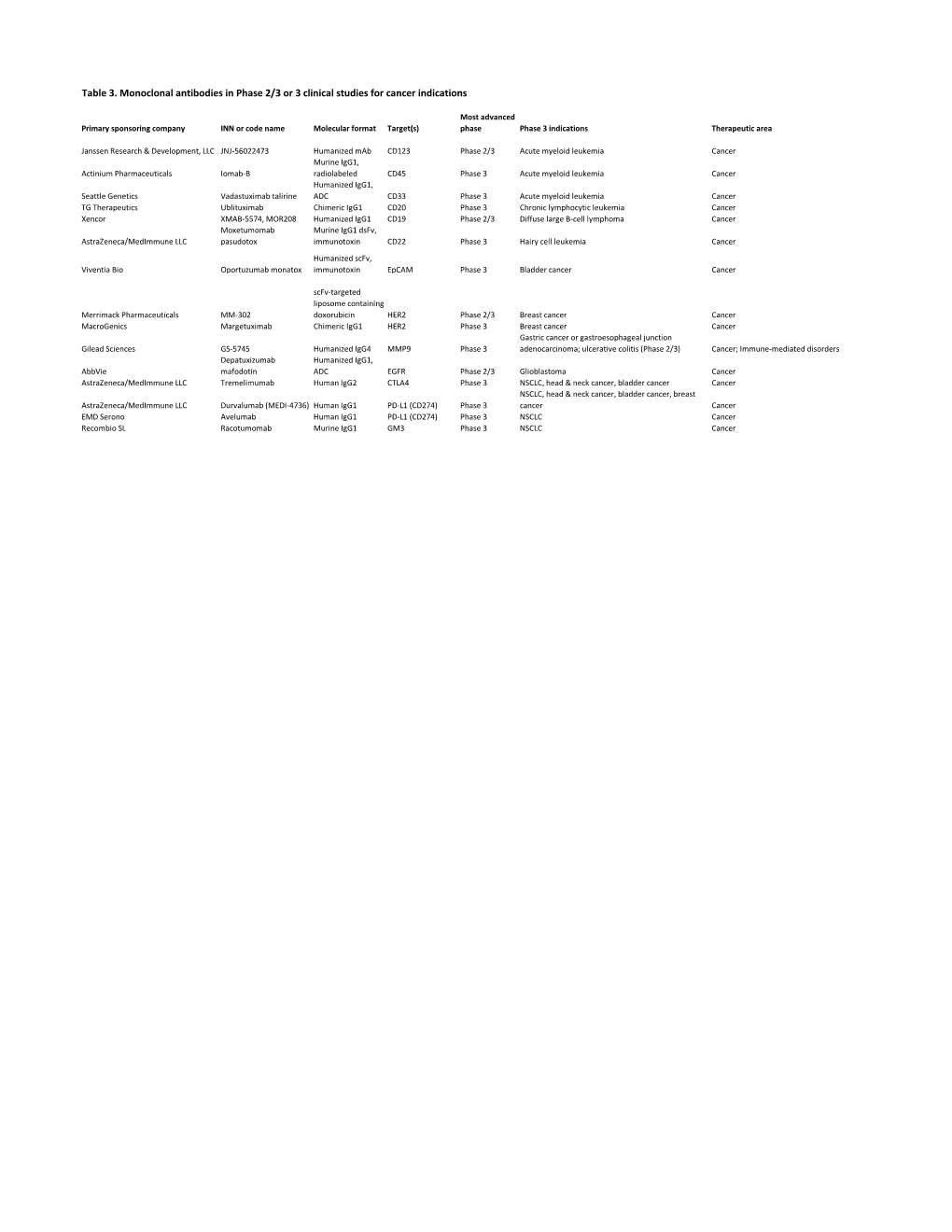 Tables-Of-Phase-3-Mabs.Pdf