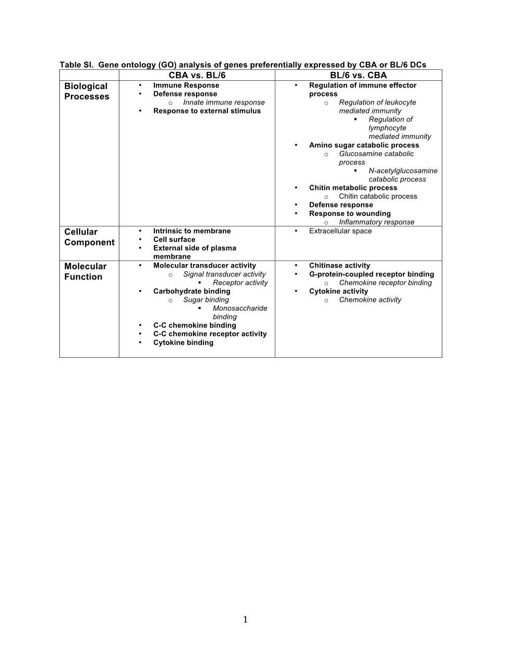 CBA Vs. BL/6 BL/6 Vs. CBA Biological Processes