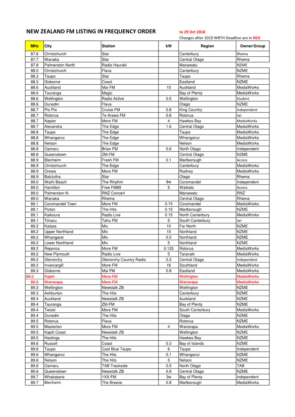 NZL FM Master List to Oct18