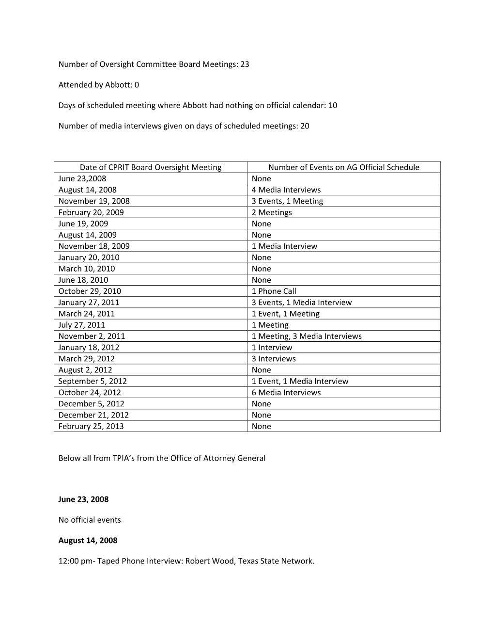 Number of Oversight Committee Board Meetings: 23