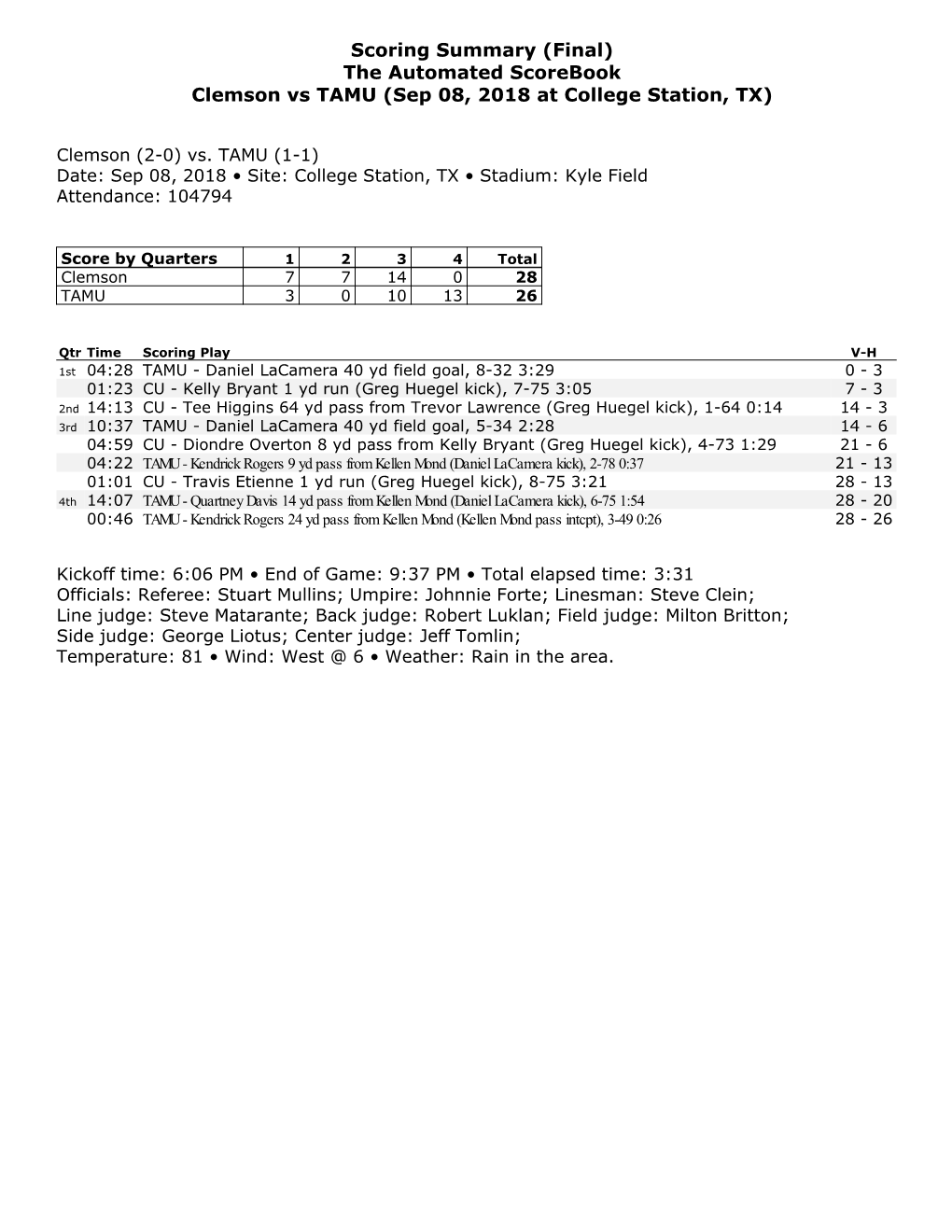 Scoring Summary (Final) the Automated Scorebook Clemson Vs TAMU (Sep 08, 2018 at College Station, TX)