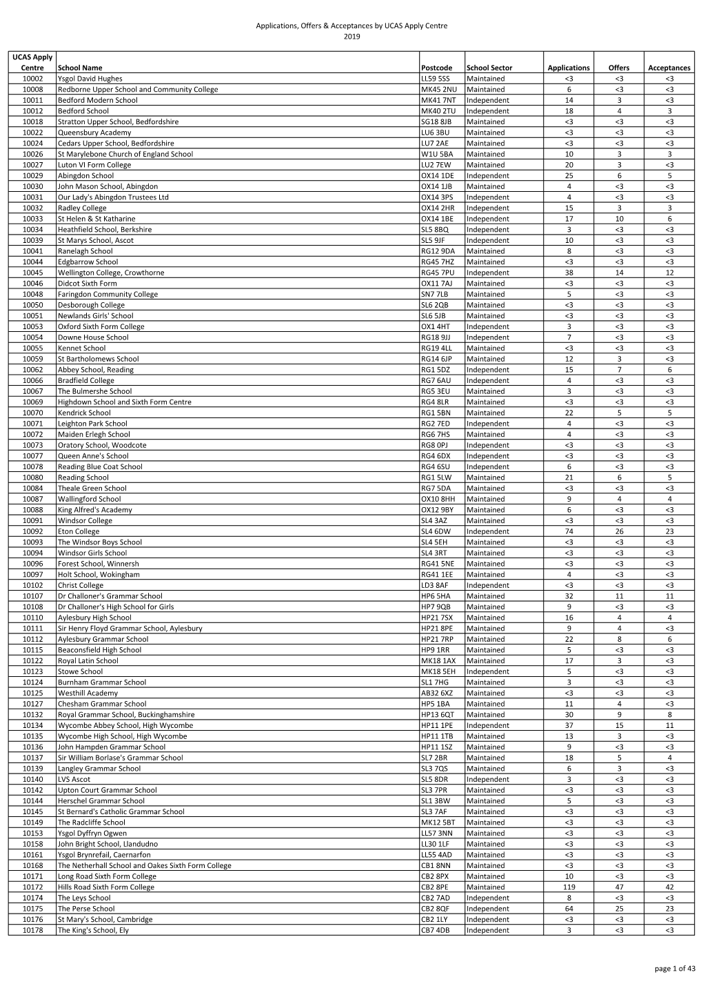 Undergraduate Admissions by