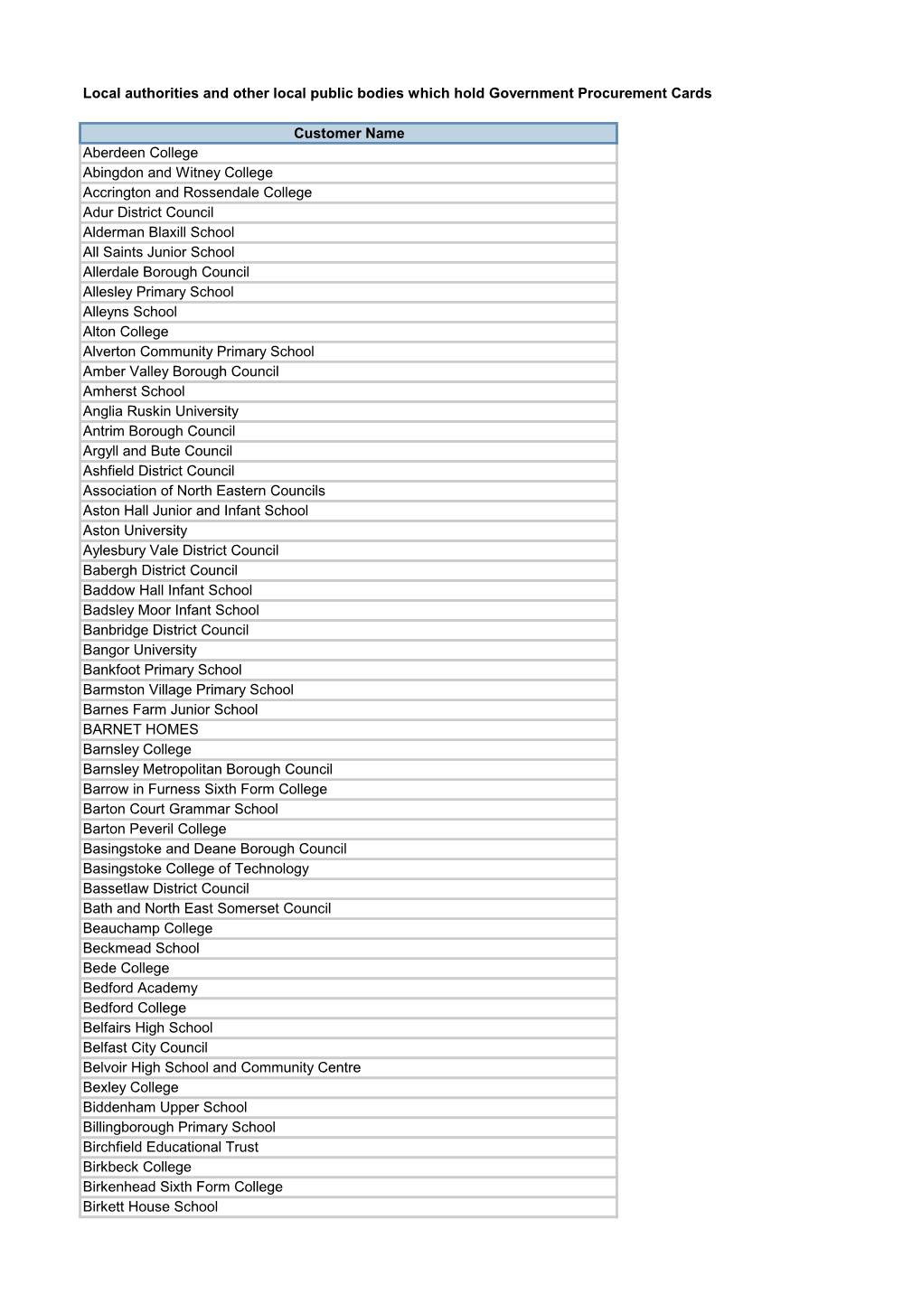 Local Authorities and Other Local Public Bodies Which Hold Government Procurement Cards