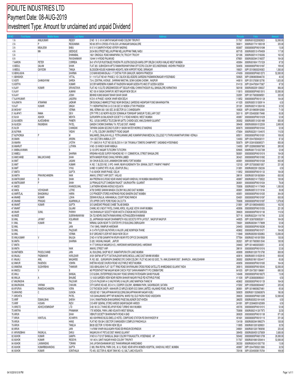 Amount for Unclaimed and Unpaid Dividend