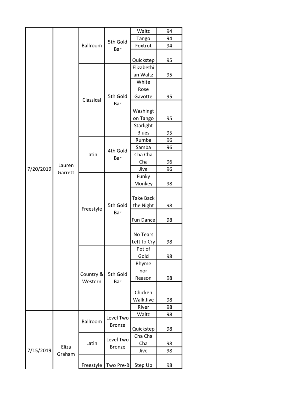 Waltz 94 Tango 94 Foxtrot 94 Quickstep 95 Elizabethi an Waltz 95