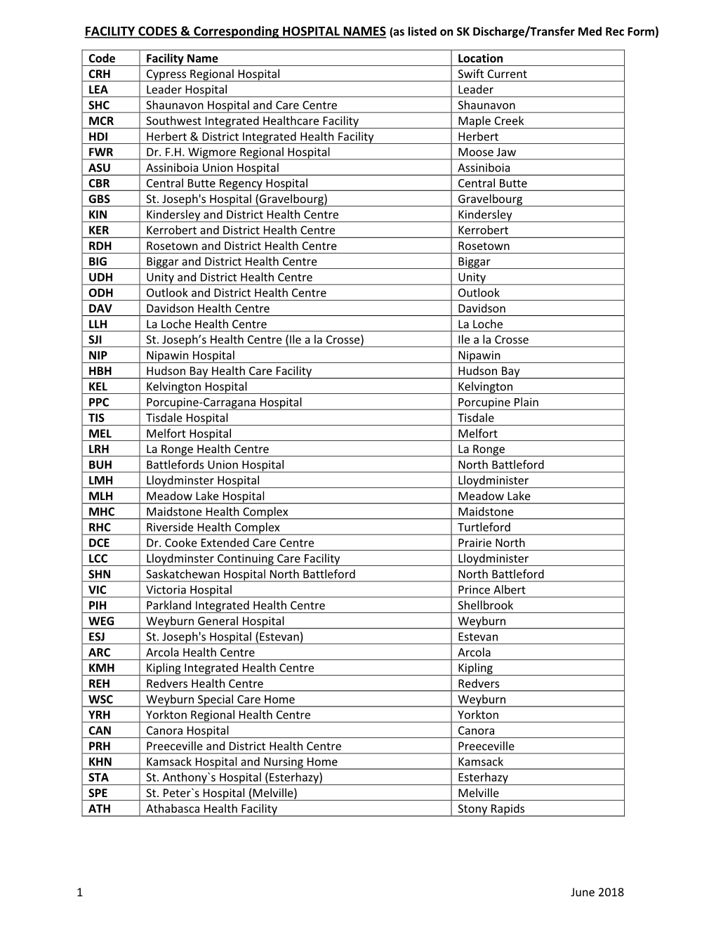 Medrec Facility Codes and Hospital Names