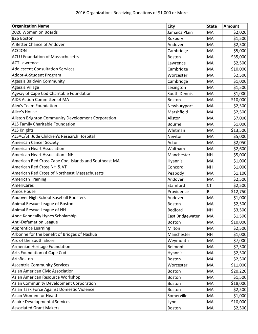 2016 Organizations Receiving Donations of $1,000 Or More