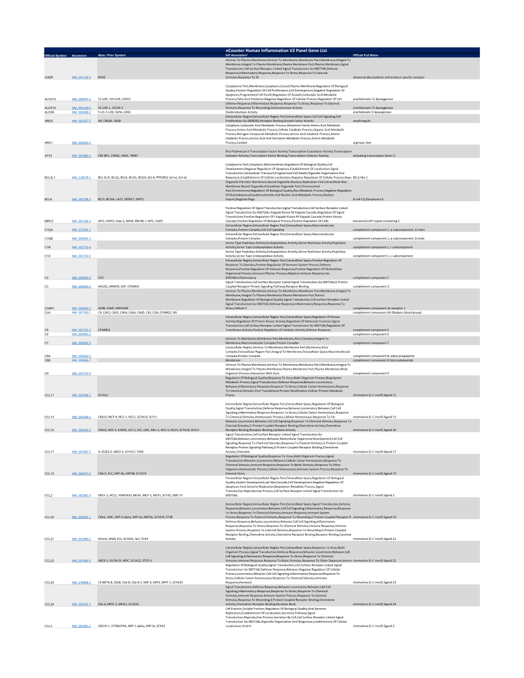 Ncounter Human Inflammation V2 Panel Gene List