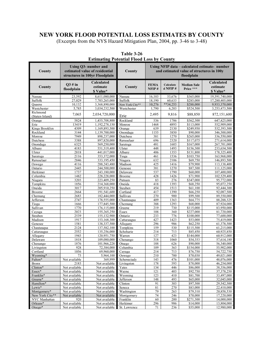 Ny Flood Vulnerability & Potential $ Losses by County