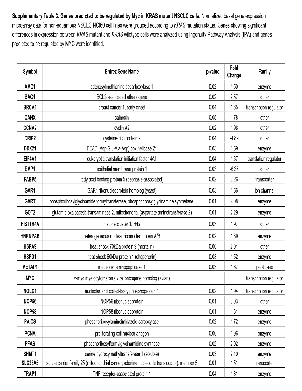 Supplementary Table 3. Genes Predicted to Be Regulated by Myc in KRAS Mutant NSCLC Cells