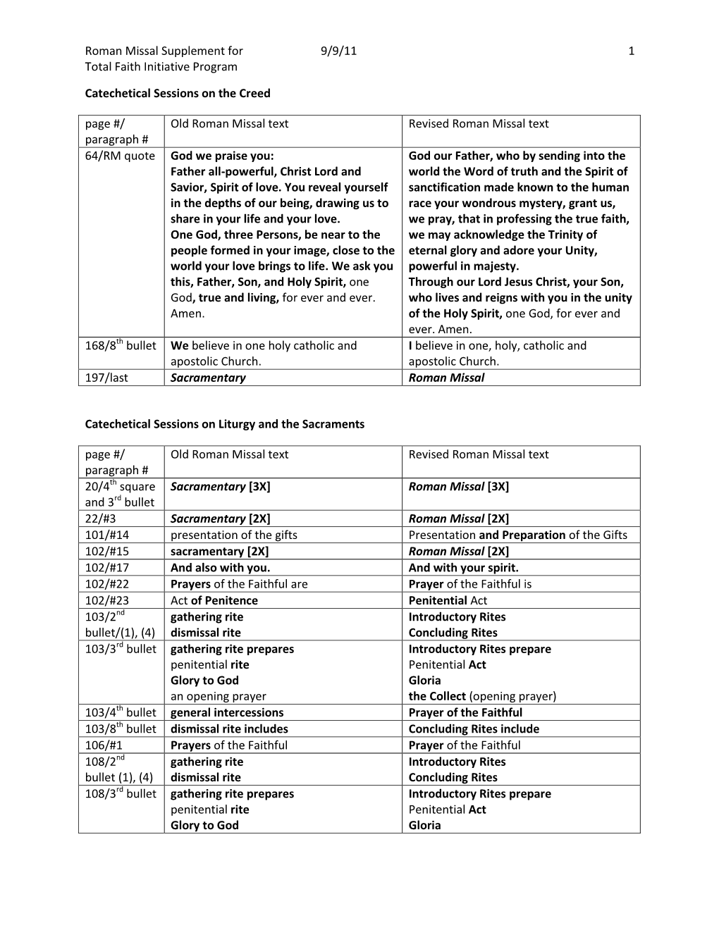 Roman Missal Supplement for 9/9/11 Total Faith Initiative Program 1 Catechetical Sessions on the Creed Page #/ Paragraph # Old R