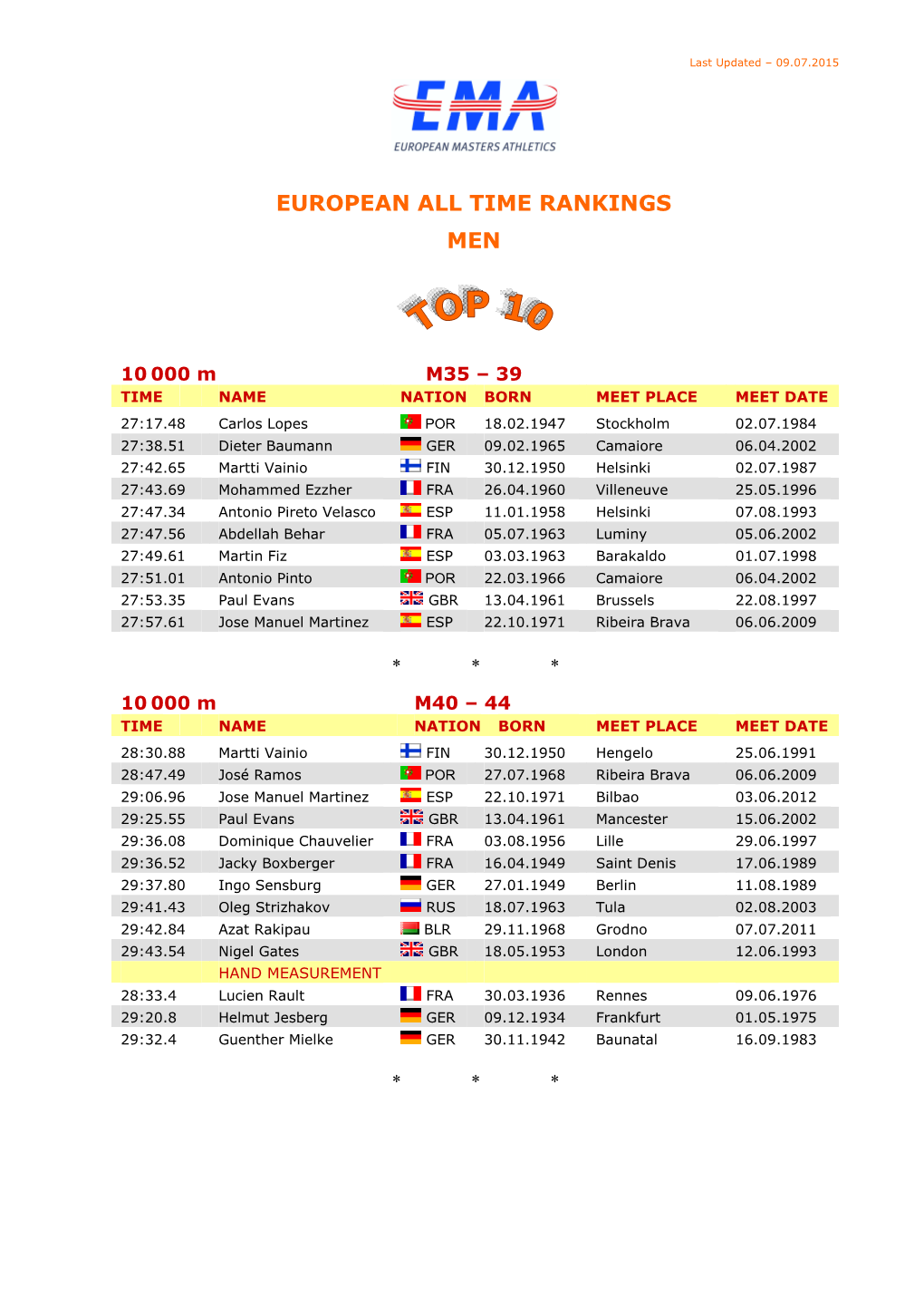 European All Time Rankings Men