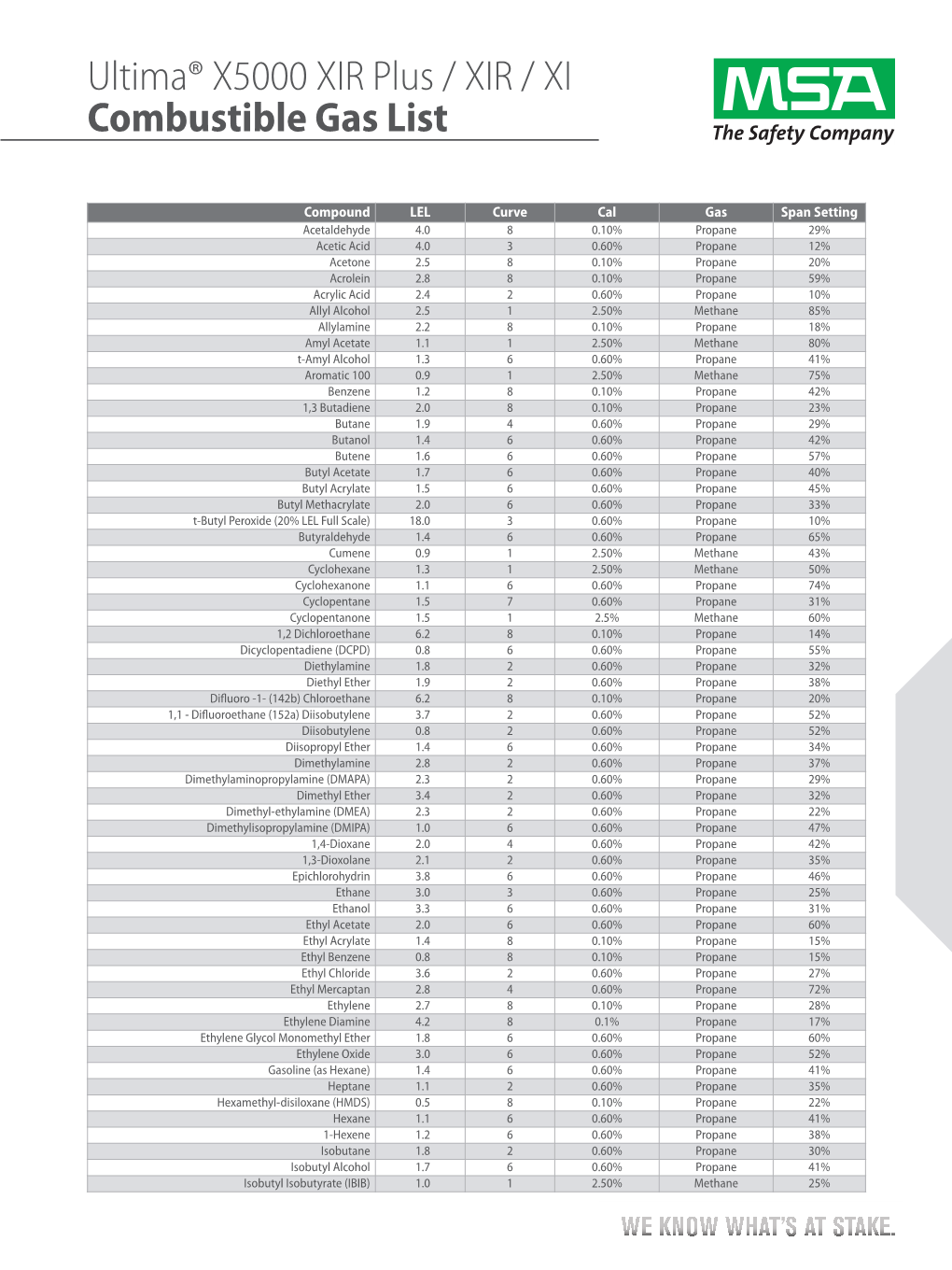 Ultima Infrared Combustible Gas List