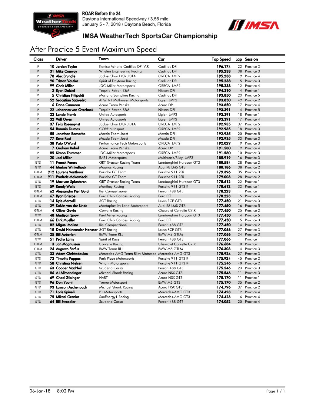 Event Maximum Speed Class Driver Team Car Top Speed Lap Session