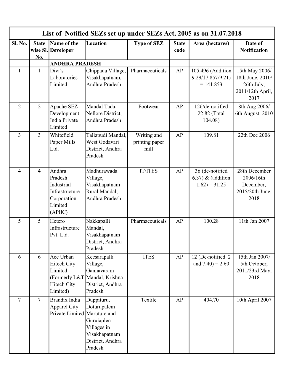 List of Notified Sezs Set up Under Sezs Act, 2005 As on 31.07.2018 Sl
