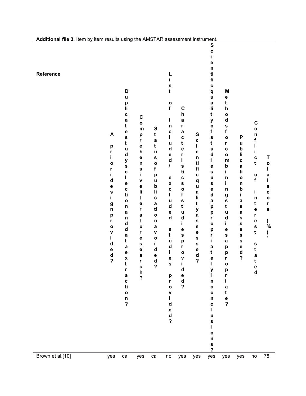 Additional File 3. Item by Item Results Using the AMSTAR Assessment Instrument