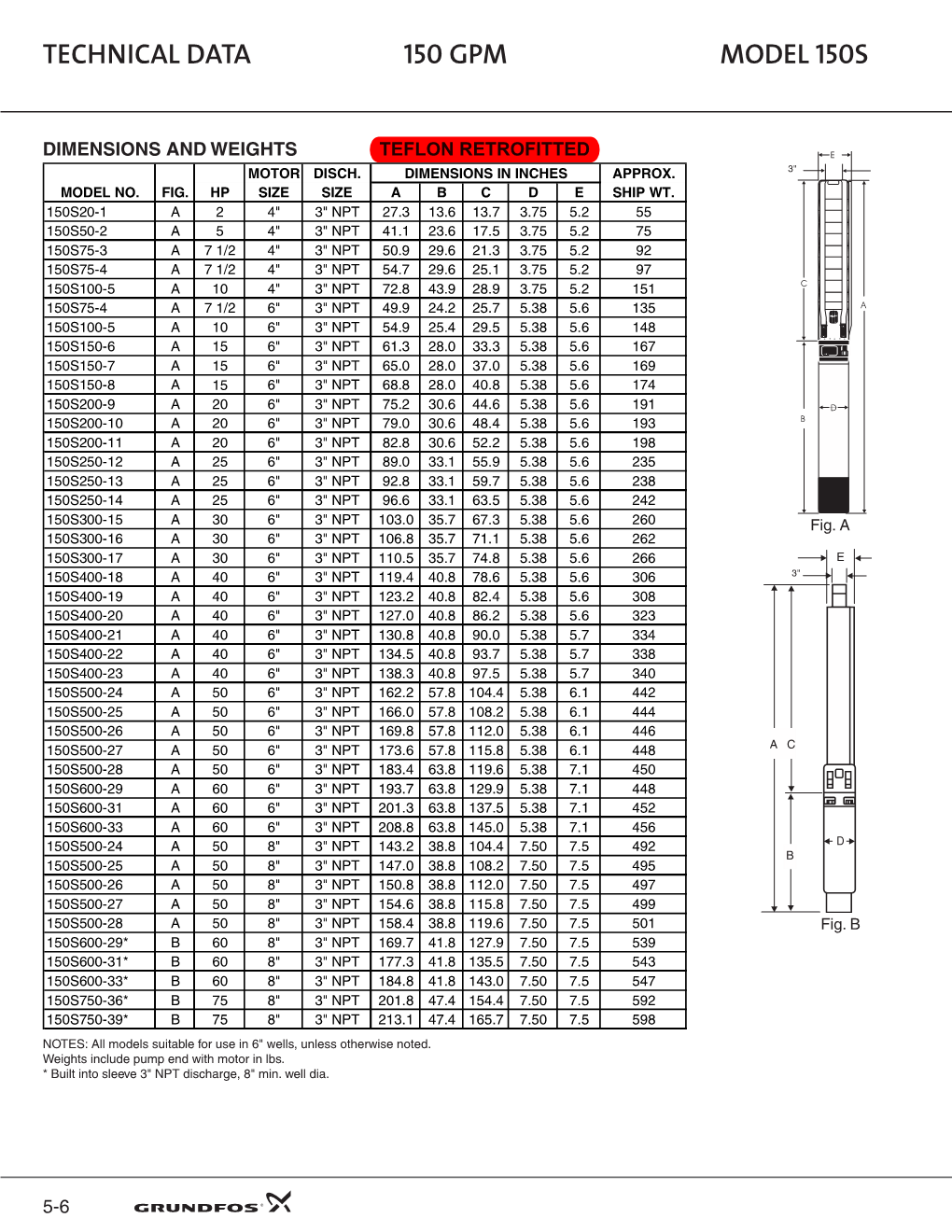 Model 150S Technical Data 150