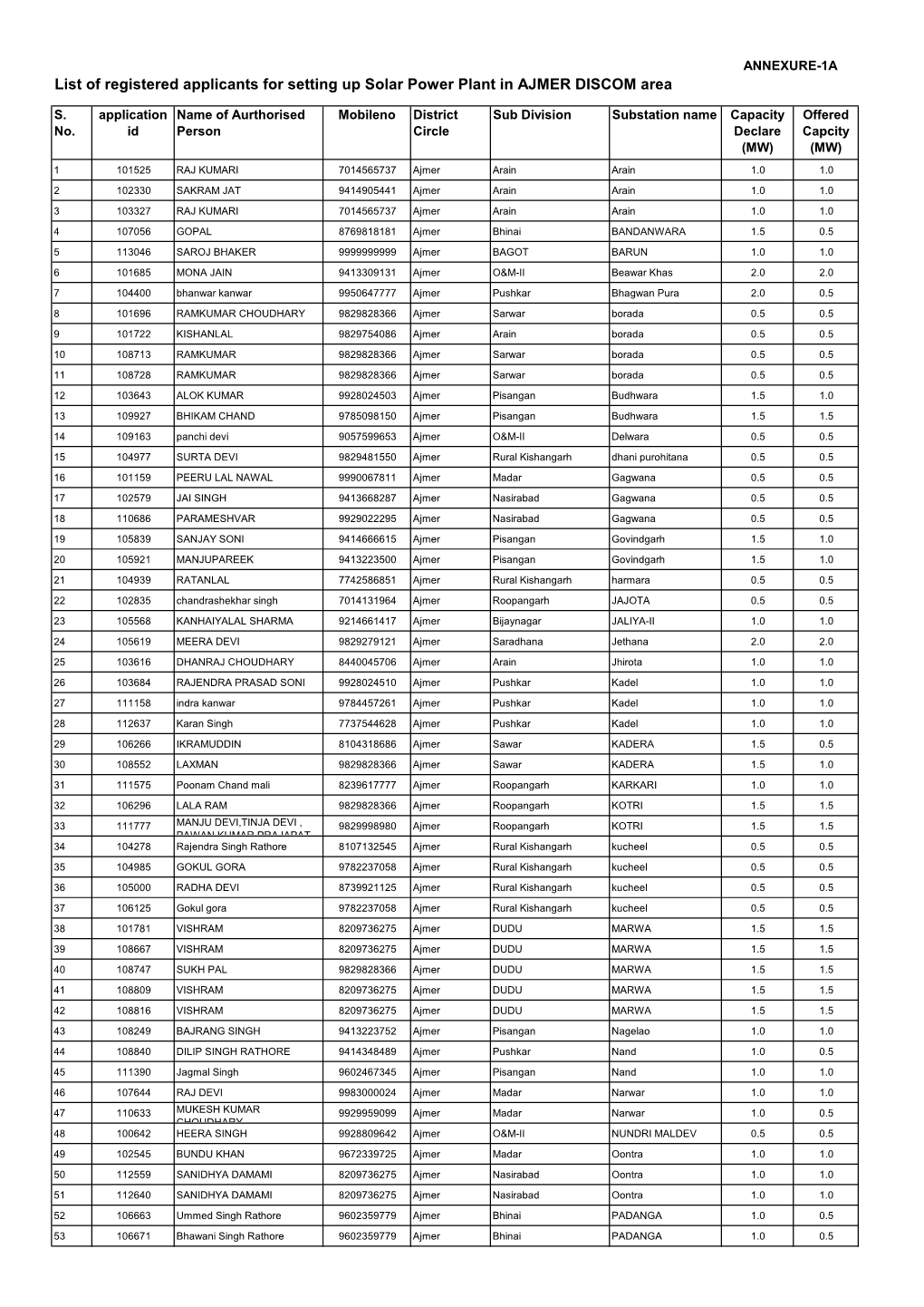 List of Registered Applicants for Setting up Solar Power Plant in AJMER DISCOM Area